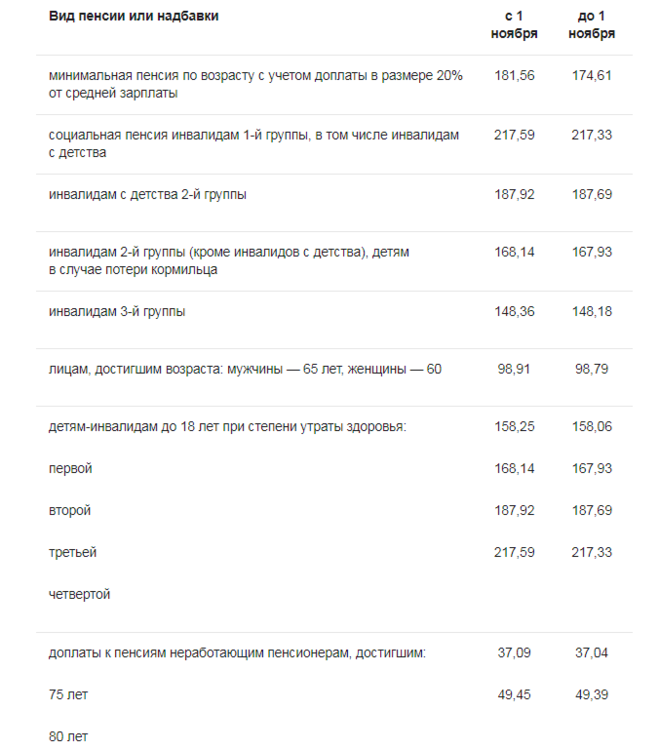 Доплата к пенсии инвалидам. Московская доплата к пенсии.