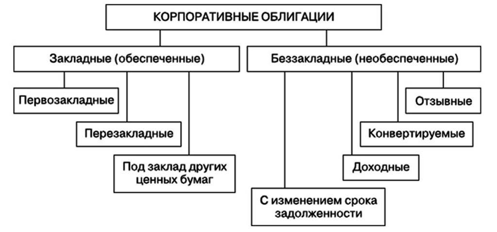 Корпоративные облигации. Корпоративные ценные бумаги. Корпоративные облигации особенности. Классификация корпоративных облигаций.