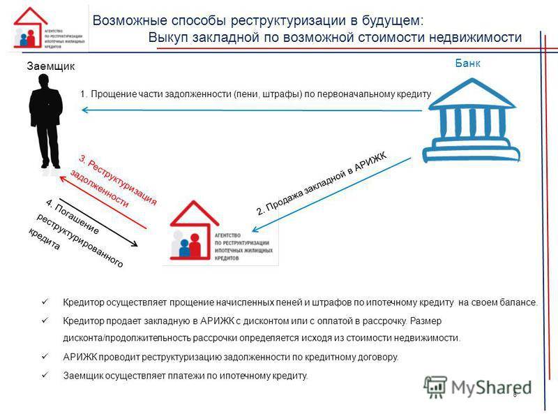 Реструктуризация долгов жкх