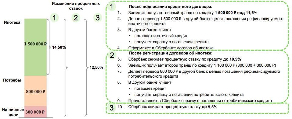 Перекредитование кредита в сбербанке под меньший процент – credits3.ru