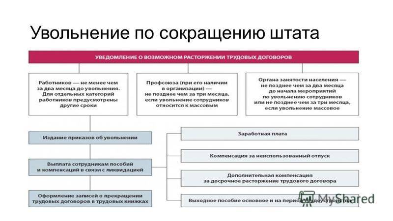 Увольнение работников в связи с ликвидацией предприятия — finfex.ru
