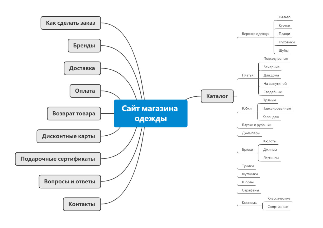 Схема структуры сайта организации