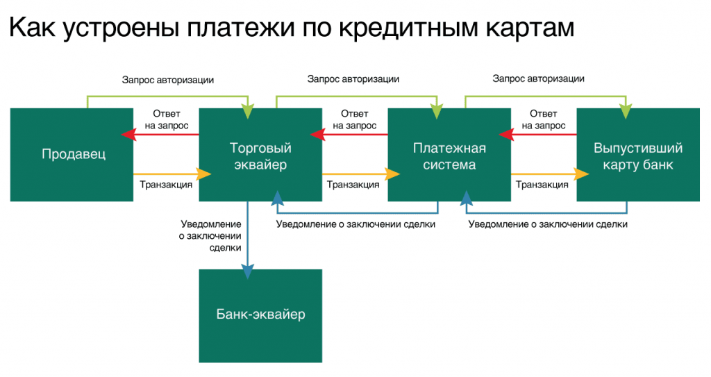 Схема банковской карты