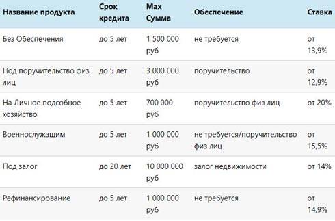 Потребительские кредиты в московском кредитном банке