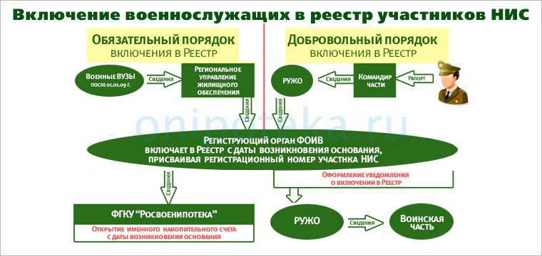 Нис военнослужащих. Включение военнослужащих в реестр участников НИС. Участники накопительно-ипотечной системы военнослужащих. Участники НИС военнослужащих. Реестр участников накопительно-ипотечной системы.