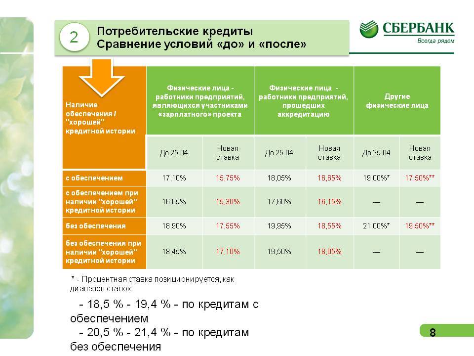 Какой процент кредита в сбербанке. Процент ставки потребительского кредита в Сбербанке на сегодня. Сбербанк потребительский кредит процентная ставка. Потребительское кредитование Сбербанка. Сбербанк процентная ставка по кредиту потребительский.