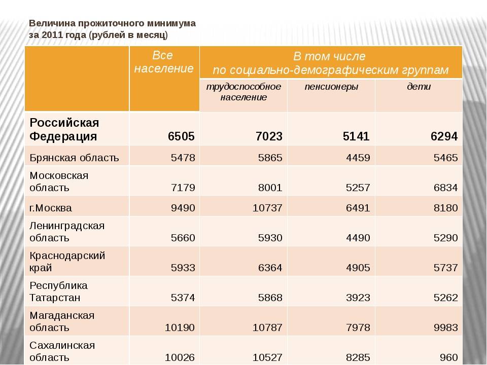 Прожиточный минимум красноярск 2024 на человека. Прожиточный минимум в России. Прожиточный минимум таблица. Сколько составляет прожиточный минимум на 1 человека. Потребительская корзина.