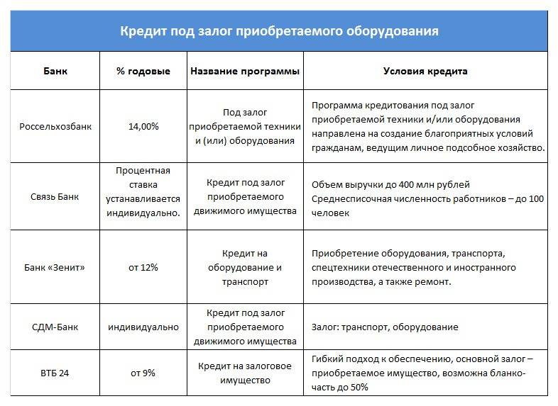 Взять потребительский кредит на 2 года без справок и поручителей без отказа на карту в москве