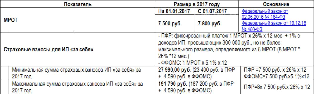 Как рассчитать страховые взносы ип, нужно ли сдавать расчет по ним предпринимателю без работников | innov-invest.ru