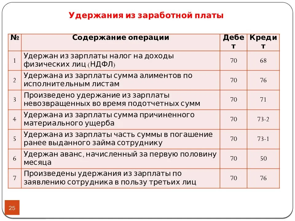 Вычеты из заработной платы. Удержаны алименты из заработной платы проводка. Бухгалтерские проводки по удержаниям из зарплаты. Удержания из заработной платы работника проводка. Учет удержаний из заработной платы проводки.