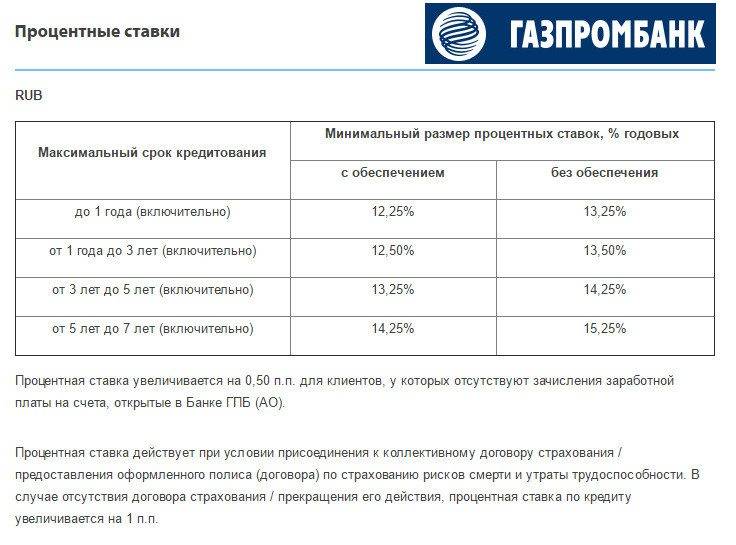 Накопительный счет в газпромбанке для физических лиц. Процентная ставка в Газпромбанке. Процентные ставки Газпромбанка. Кредитная ставка в Газпромбанке 2021 год. Процентная ставка кредитования Газпромбанка.