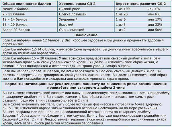 Высокий сахар карта вызова