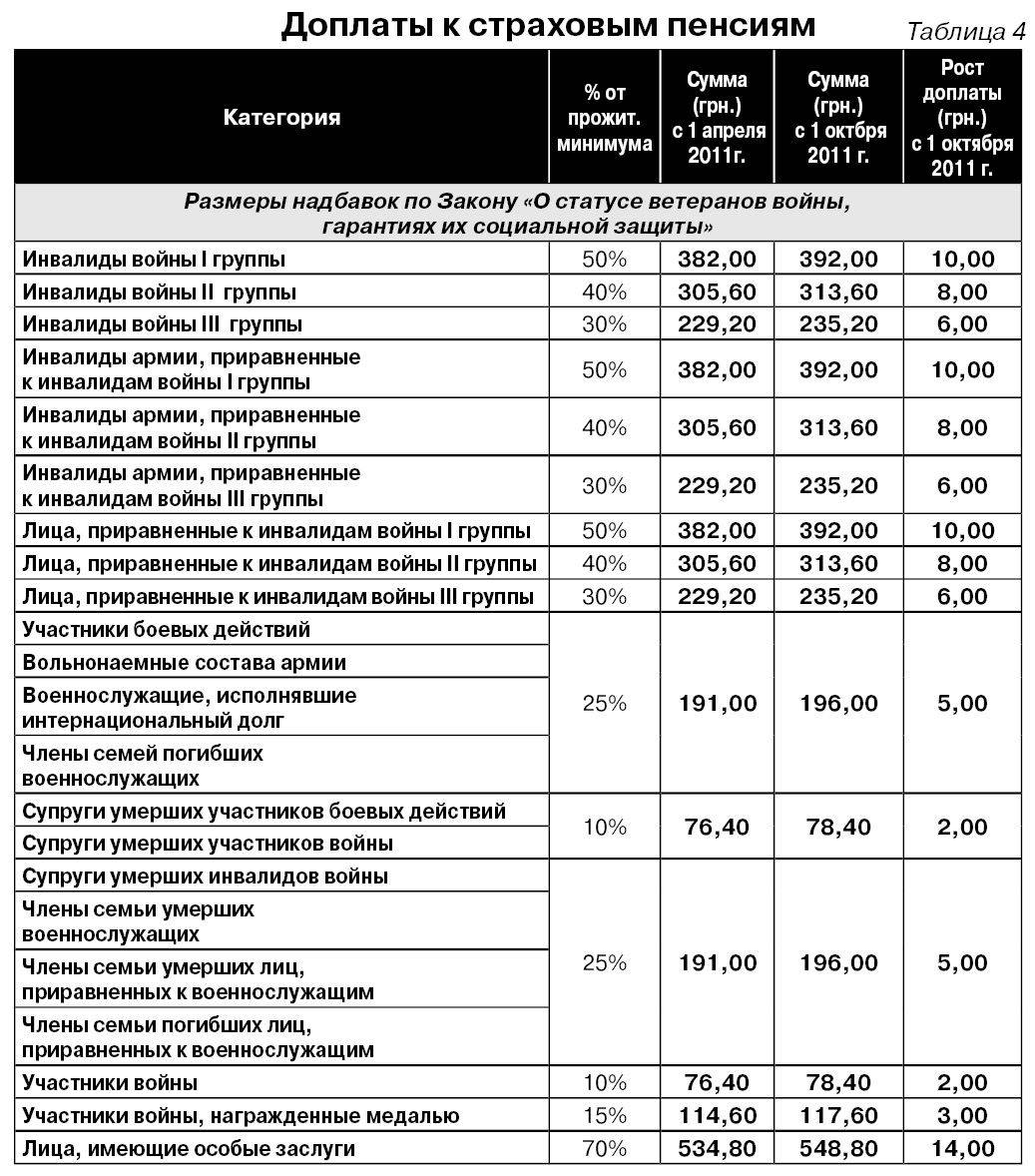 Сколько получают московские пенсионеры в 2021 году и как оформить столичную доплату к пенсии