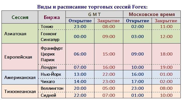 Расписание торговых сессий на forex и московской бирже (ммвб)