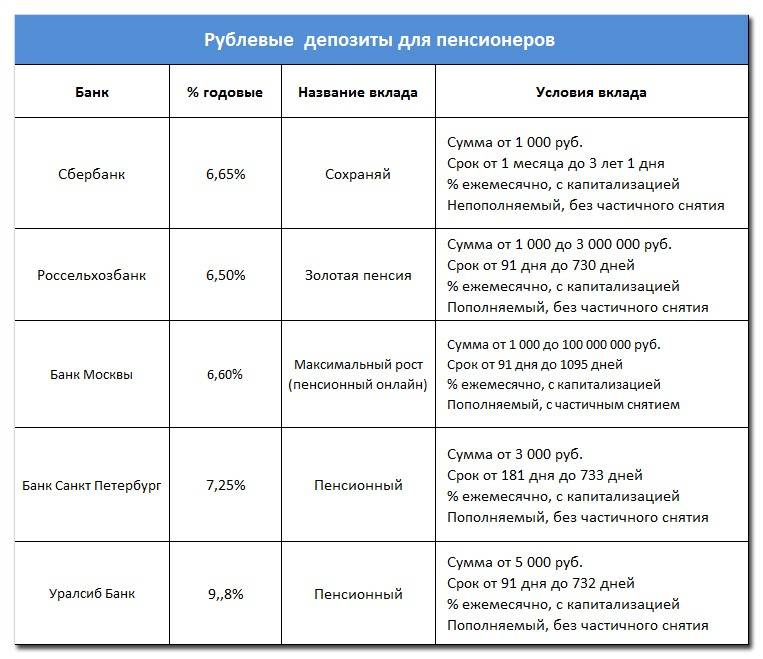 Выгодная карта для пенсионеров в каком банке