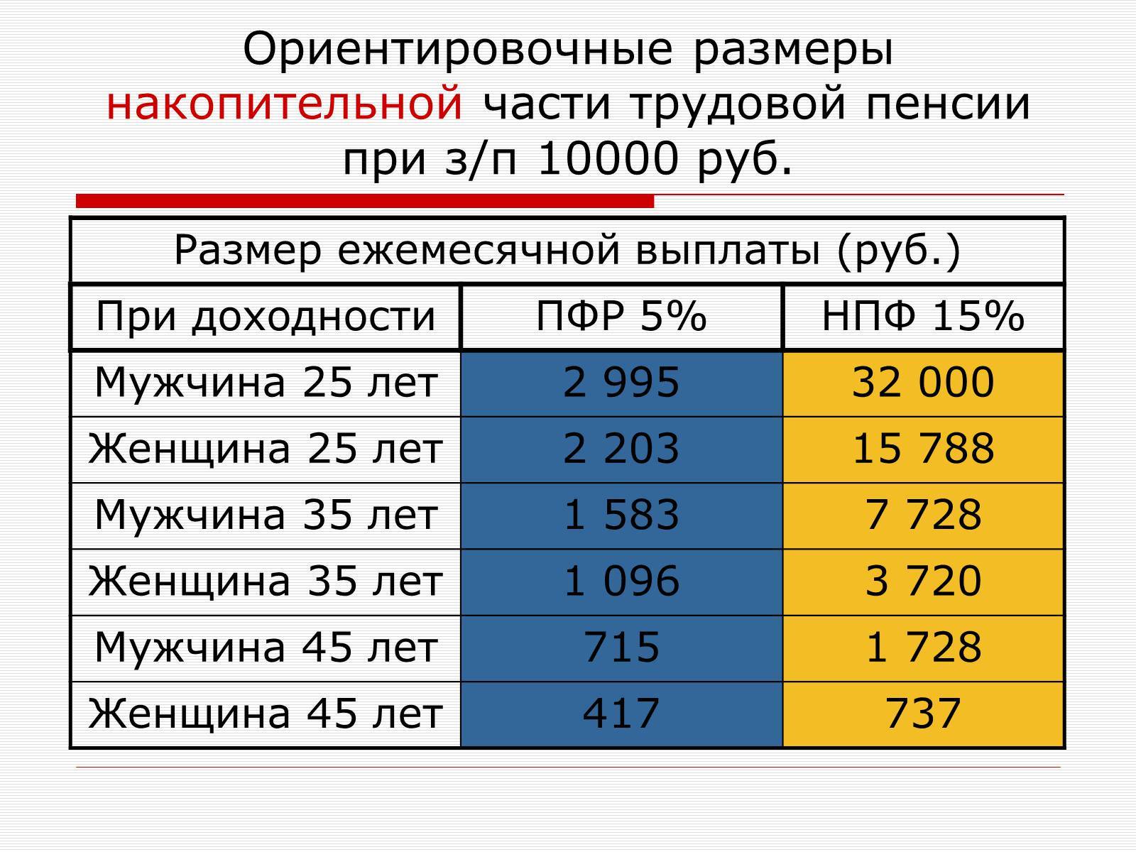 Пенсионные накопления: как узнать сумму на своем индивидуальном лицевом счете | moneyzz.ru