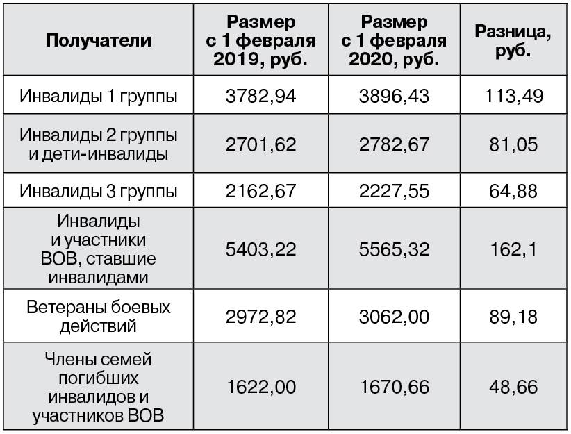 Пенсия по инвалидности 3 группы в россии в 2022 году: размер и расчет, доплата и едв для инвалидов