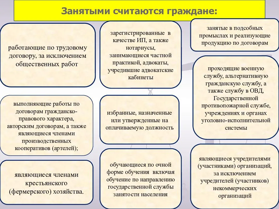 Является ли прием. Занятыми считаются граждане. Правовое регулирование занятости и трудоустройства. Правовое регулирование занятости трудоустройства населения. Правовое регулирование занятости кратко.