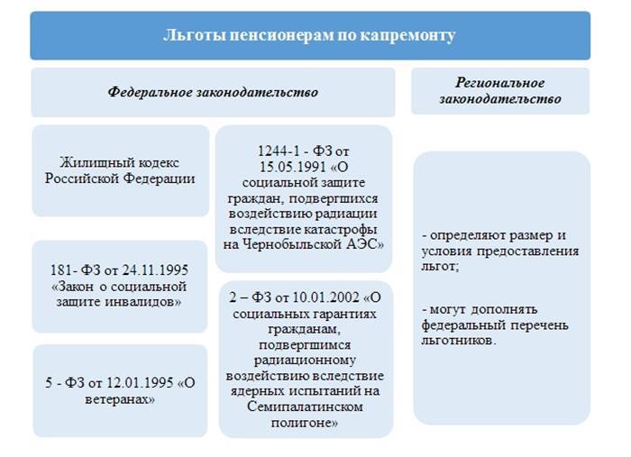 Льготы на капитальный ремонт собственникам жилья для ветеранов труда в москве в 2021г: последняя информация, видео советы, изменения