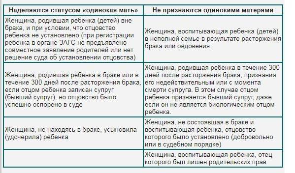 Имеет ли право мать. Статус матери одиночки. Мать одиночка кто считается по закону. Мать-одиночка определение. Как считается мать одиночка по закону.