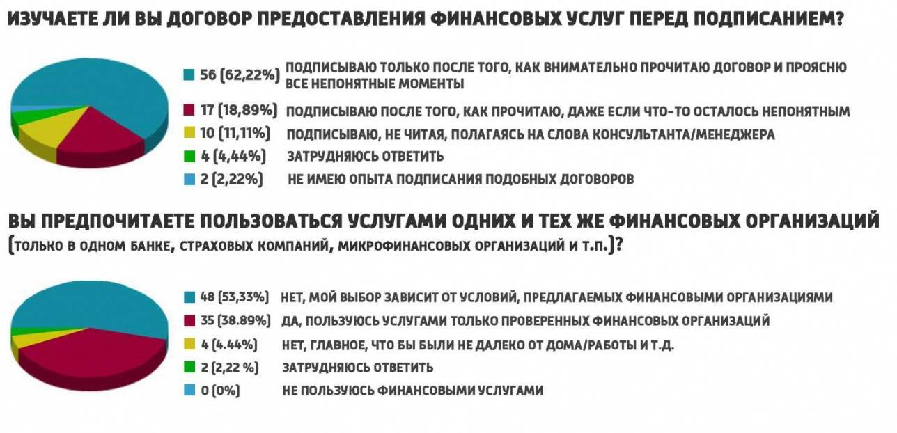 Что значит финансовый человек. Предоставление финансовых услуг. Пользование финансовыми услугами. Статистика финансово грамотных людей. Экономика соглашений изучает.