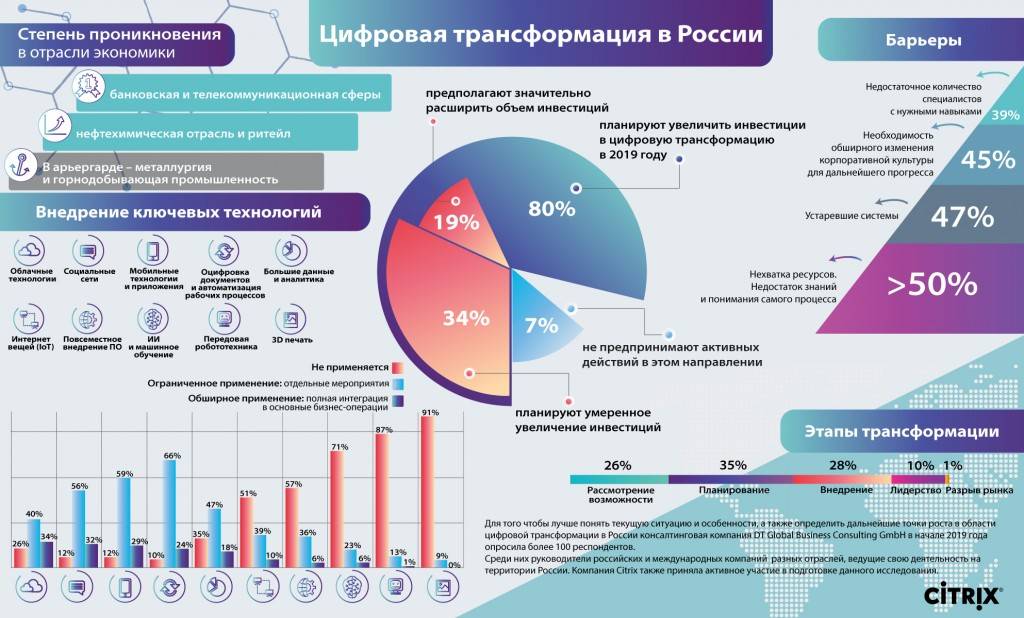 Российские телекоммуникационные компании - рейтинг крупнейших