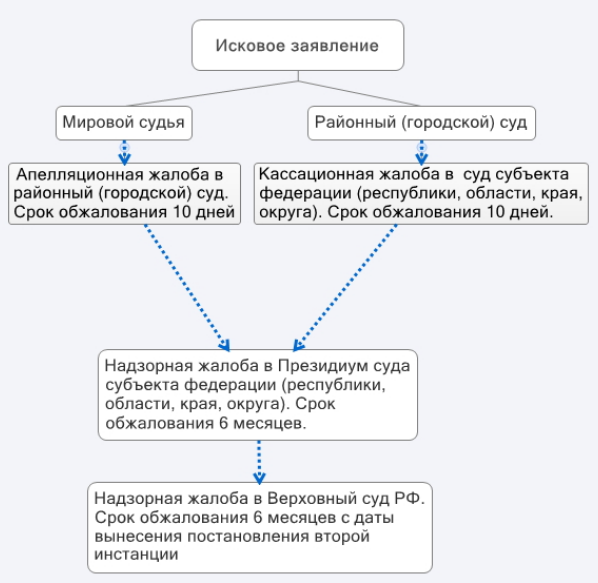 Сколько рассматривается иск