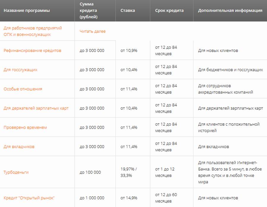 Какой процент по кредиту на сегодня