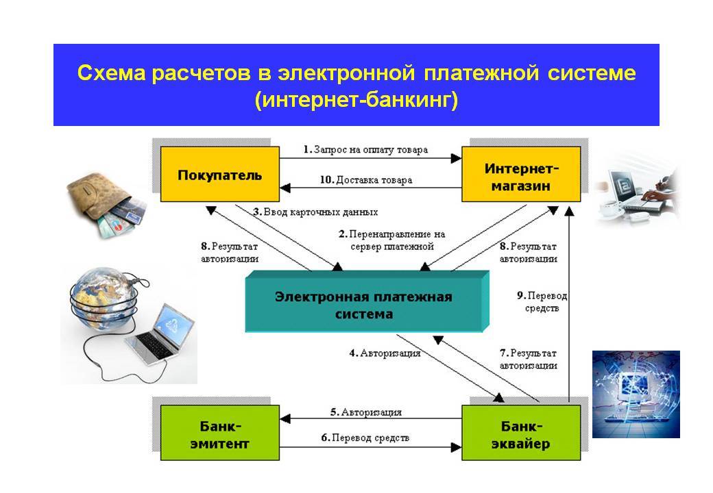 Схема работы интернет банкинга