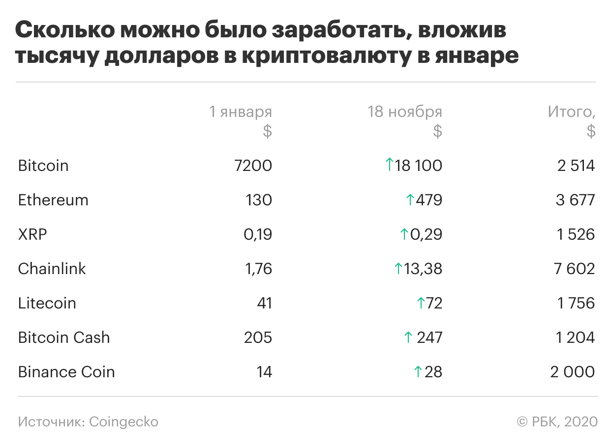 Как можно зарабатывать биткоины. Сколько можно заработать. Криптовалюты сколько зарабатывают. Сколько можно заработать за год. Сколько зарабатывают на криптовалюте.