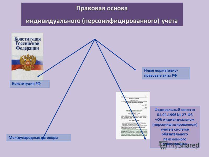 Регистрация индивидуального учета. Система индивидуального персонифицированного учета что это. Правовая основа индивидуального персонифицированного учета. Ндивидуального (персонифицированного) учёта. Организация индивидуального персонифицированного учета схема.