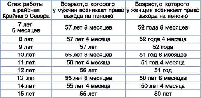 Когда выходят на пенсию водители скорой помощи