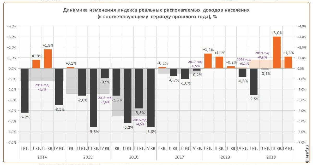 Реальные располагаемые доходы россиян в первом квартале упали на 3,6%