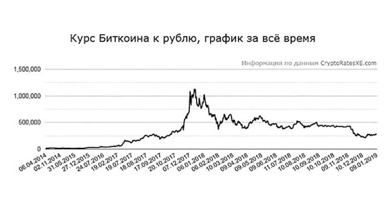 Курс биткоина диаграмма за все время