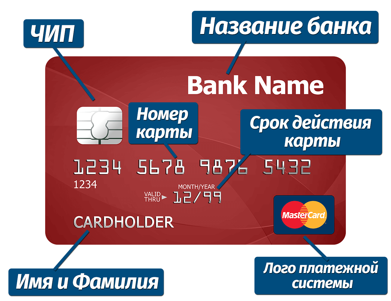 Срок действия банковской карты