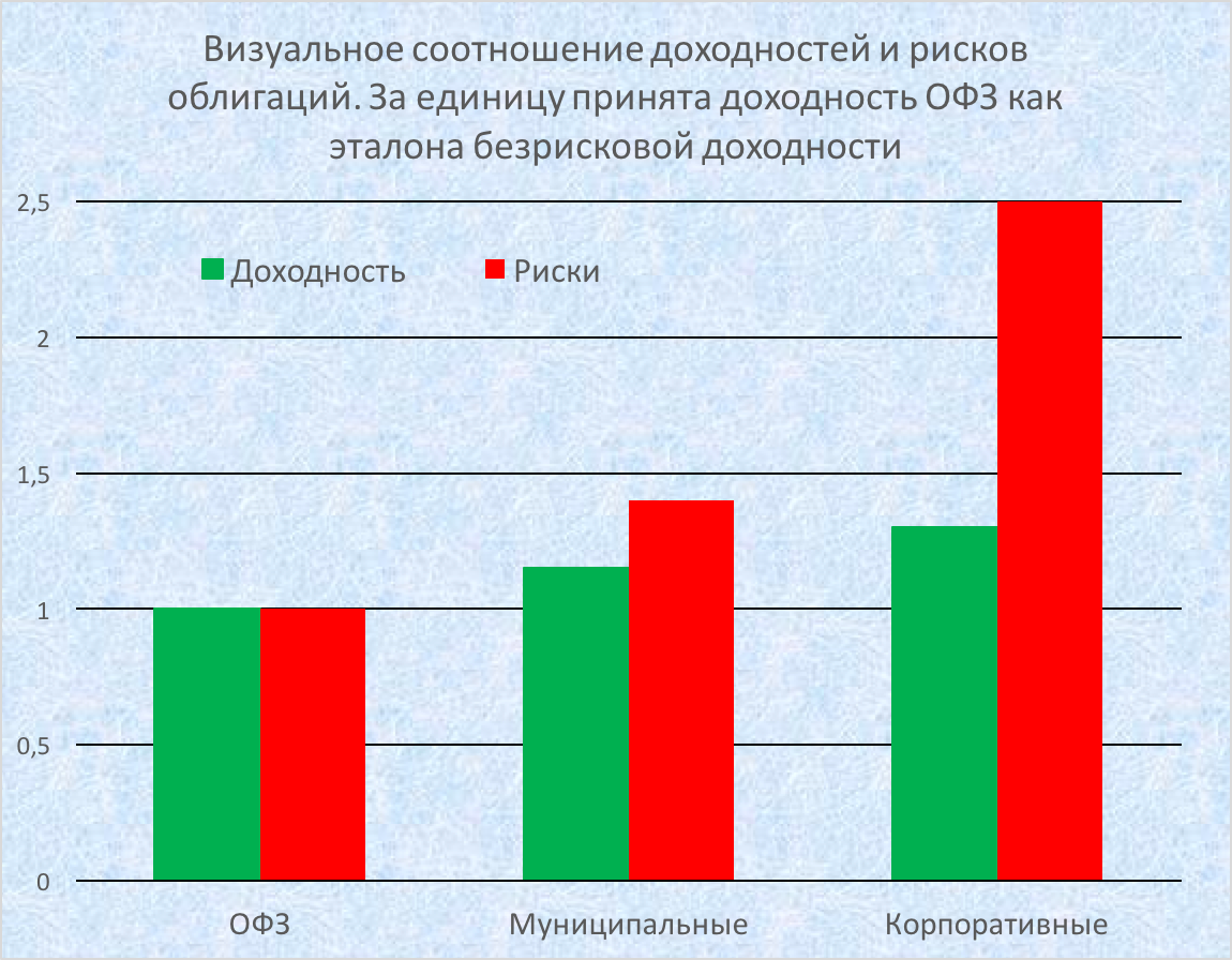 Риск и доходность ценных бумаг. Доходность и риски ценных бумаг. Рисковые облигации. Соотношение риска и доходности ценных бумаг.