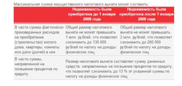 Кредиты на 1 000 000 рублей от хоум кредит банка