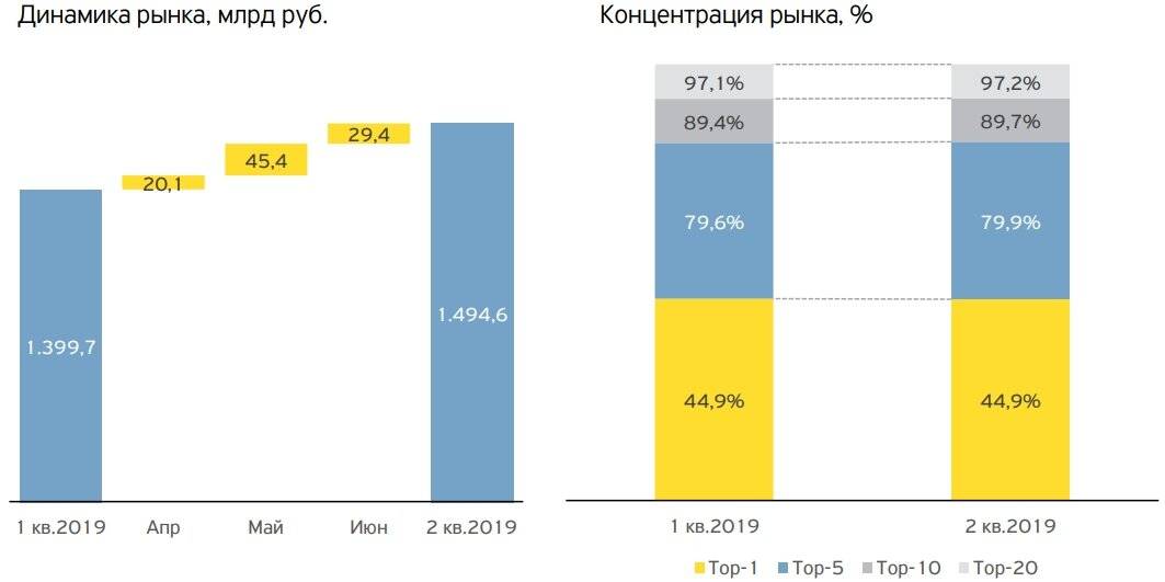 Рынок кредитных карт в россии 2020 года - банковской сектор