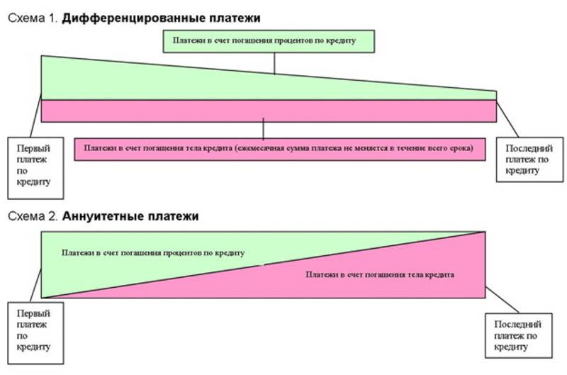 Схемы погашения кредитов дифференцированные и аннуитетные платежи