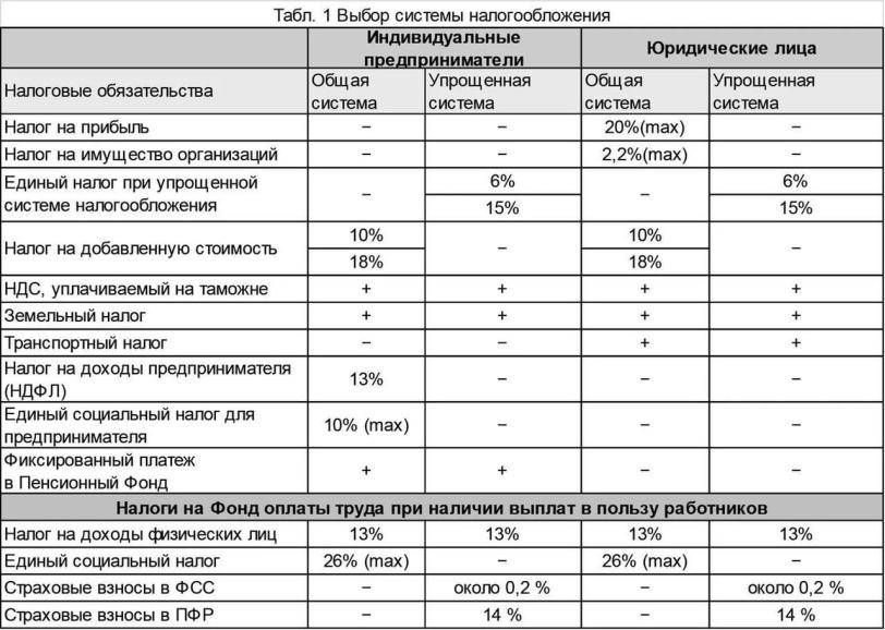 Какие налоги платит ип в 2020 году: сравниваем налоговые режимы, ставки и сроки уплаты
