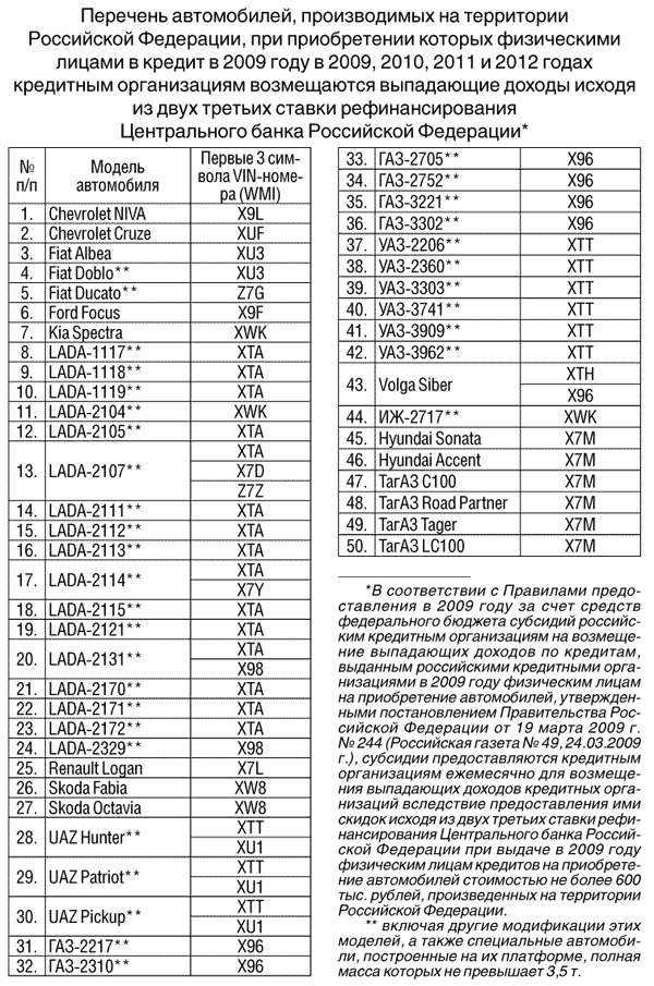 Авто с господдержкой список автомобилей. Список автомобилей. Реестр автомобилей. Перечень авто по госпрограмме льготного автокредитования. Список автомобилей для льготного кредитования.