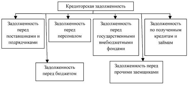 Организация учета кредиторской задолженности