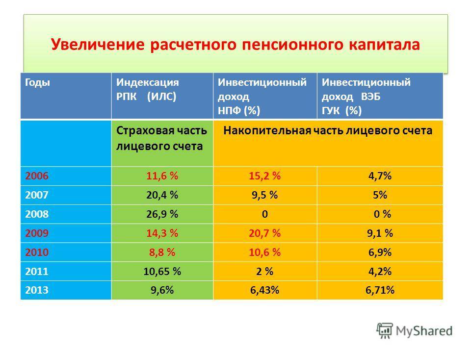 Примеры расчета пенсии с учетом валоризации с января 2010 г. | informatio.ru