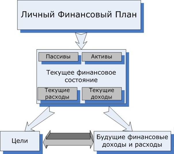 Персональный финансовый план