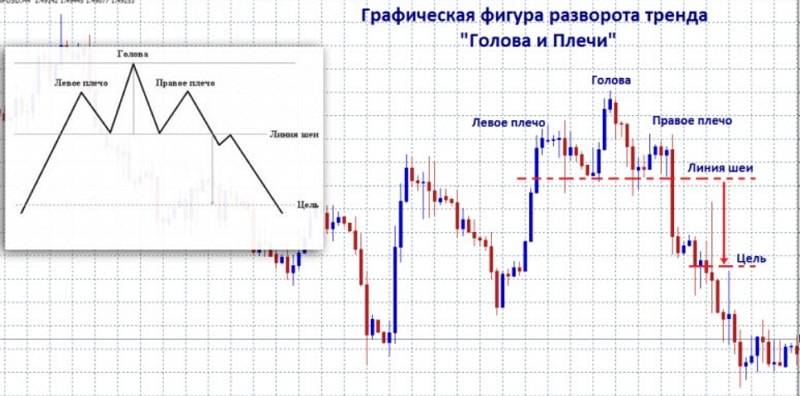 Глава 9. классические фигуры технического анализа – разворот тренда