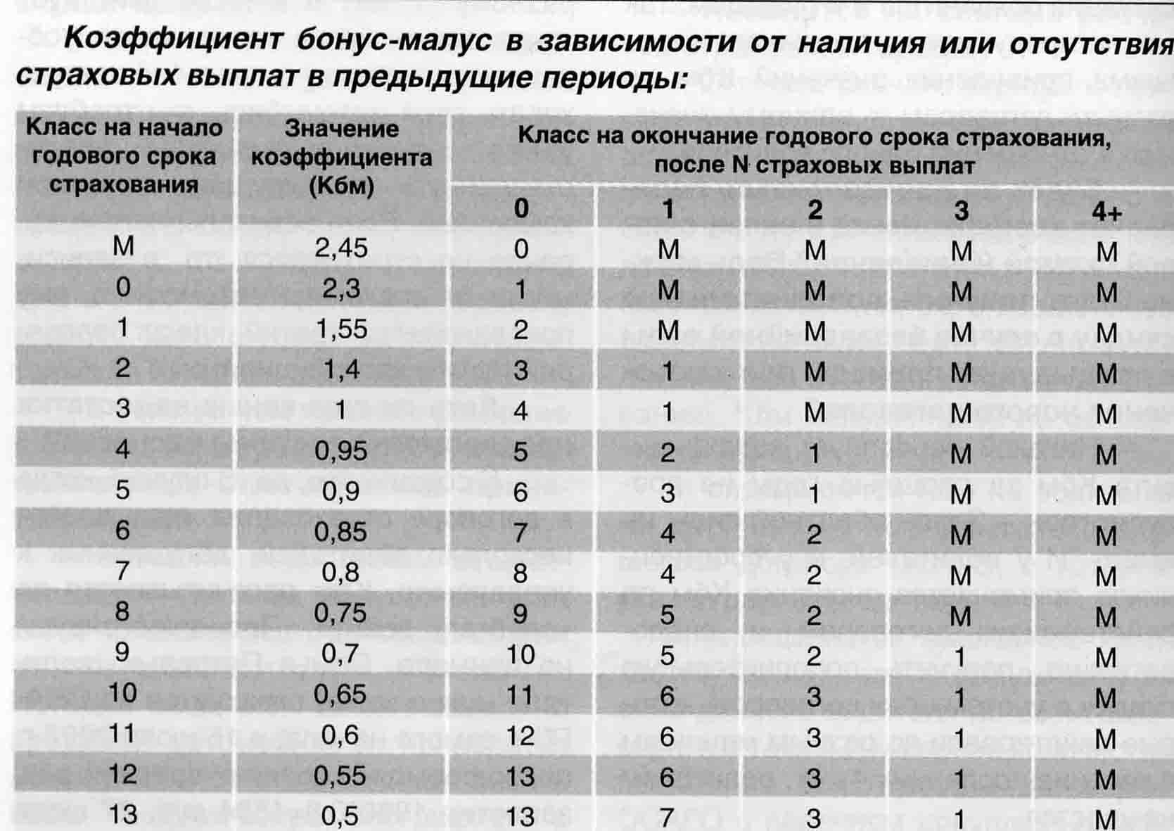 Всё про коэффициент бонус-малус (кбм)