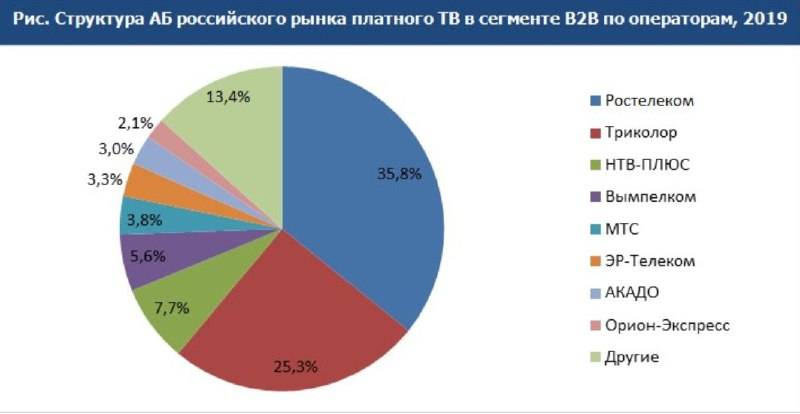 Мировой рынок сегменты. Сегменты рынка Ростелеком. Мировой рынок телевизоров. Сегменты российского рынка. Структура рынка в сегменте платного ТВ.