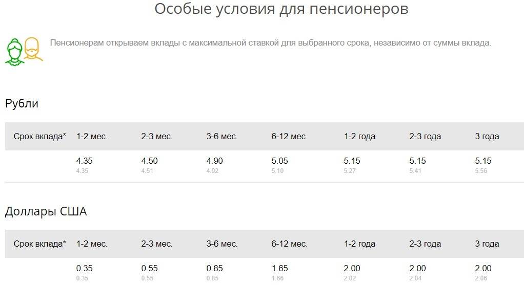 Пенсионная карта втб условия и проценты в 2023 году для пенсионеров