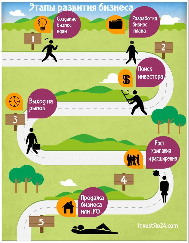 Стадии бизнес проекта