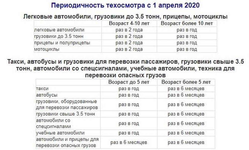 Изменения правил техосмотра с 1 марта 2022 года: ответы на вопросы
